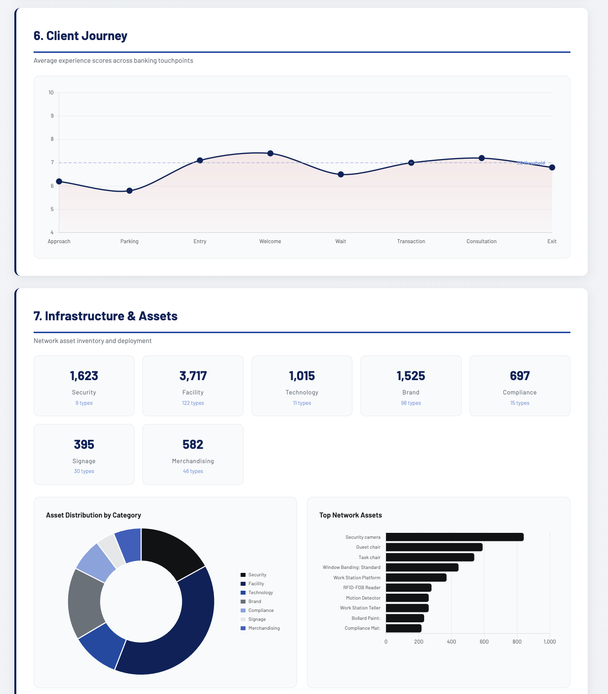 Client Journey experience scores and Infrastructure & Assets network inventory showing branch-level intelligence